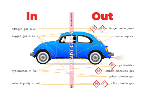 Exhaust gases | Teaching Resources