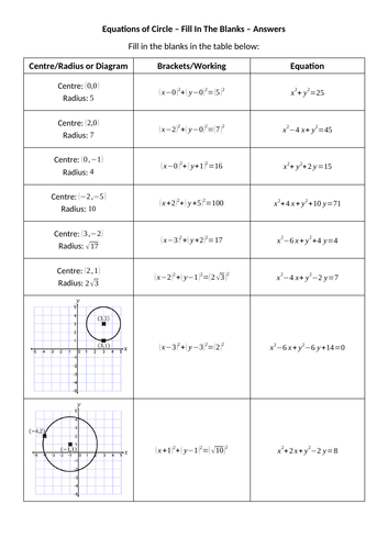 Equations of Circles - Fill In The Blanks