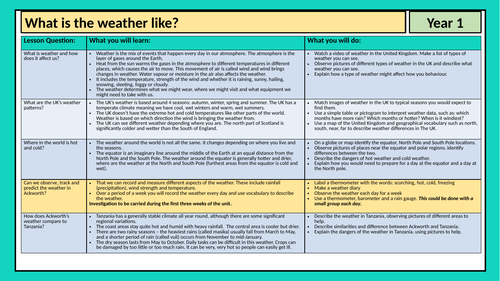 Year 1 Geography - What is the weather like? - Medium Term Plan