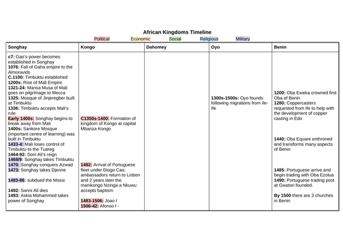 African Kingdoms: Timeline | Teaching Resources