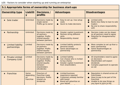 LO1-5 knowledge organisers for R067 Enterprise and marketing