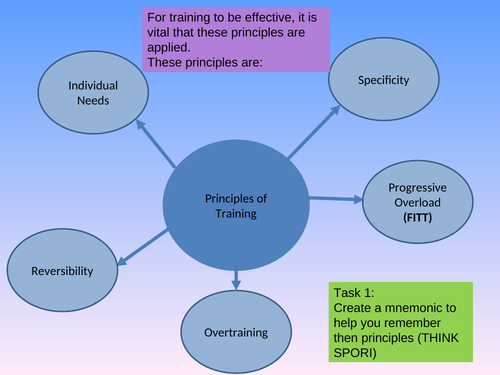 GCSE Principles of Training