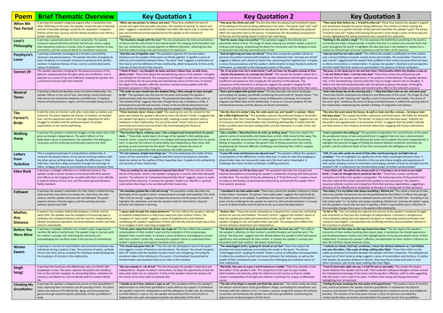 AQA Love and Relationships Revision