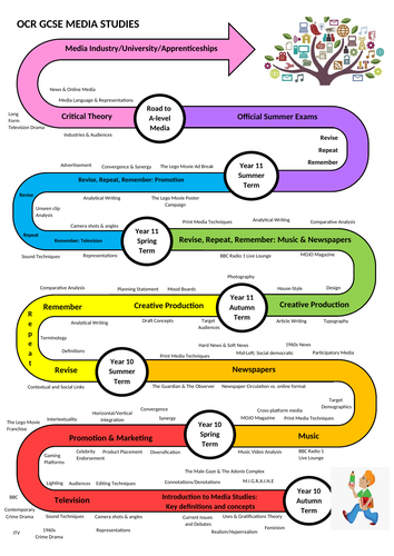 OCR GCSE Media Studies Learning Journey/Curriculum Planner