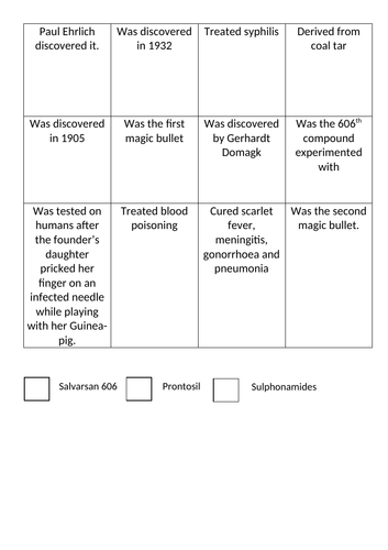 Magic Bullets- Edexcel Medicine GCSE