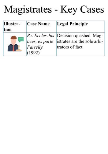 A-Level Law: Magistrates Case List - Eduqas English Legal Systems