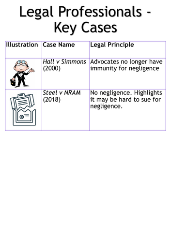 A-Level Law: Legal Professionals Case List - Eduqas English Legal Systems