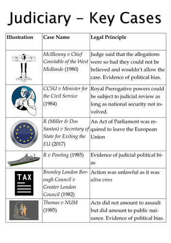 A-Level Law: Judiciary Case Sheet - Eduqas English Legal Systems