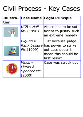 A-Level Law: Civil Process Case List - Eduqas English Legal Systems