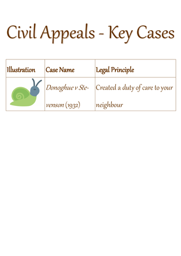 A-Level Law: Civil Appeals Case List - Eduqas English Legal Systems