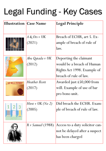 A-Level Law: Legal Funding Case List - Eduqas English Legal Systems