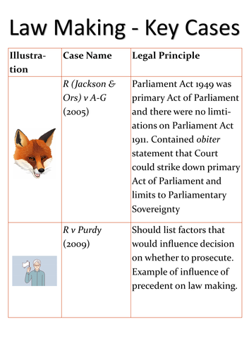 A-Level Law: Law Making Cast List - Eduqas Sources of Law