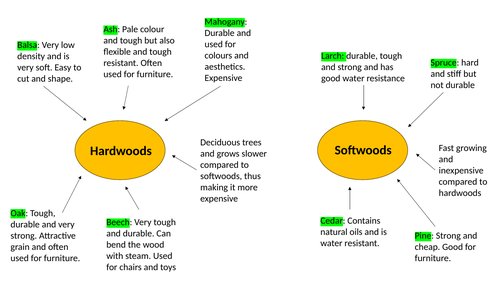 DT GCSE spider diagram on woods and their characteristics