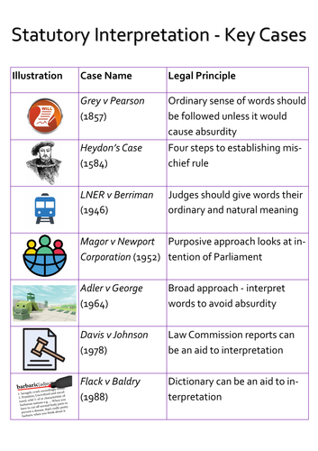 A-Level Law: Statutory Interpretation Case List - Eduqas Sources of Law