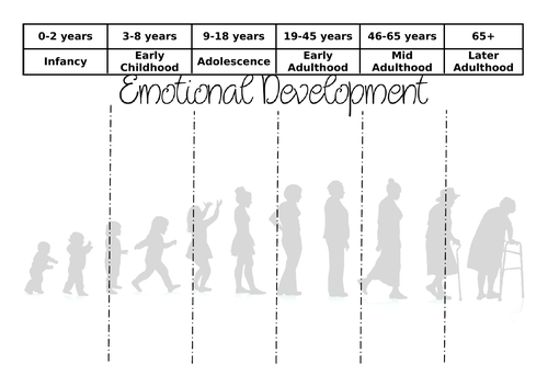 Component 1- Emotional Development