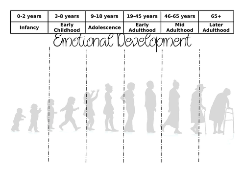 Component 1- L7 & L8  Emotional Development