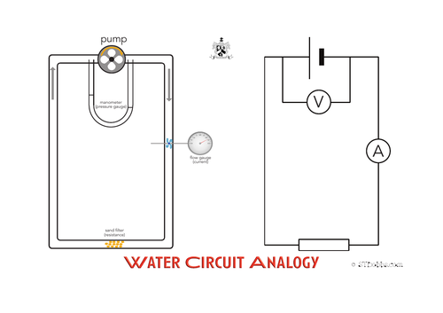 Water circuit analogy