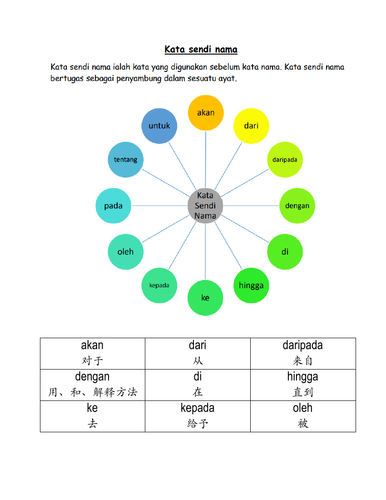 KATA SENDI NAMA