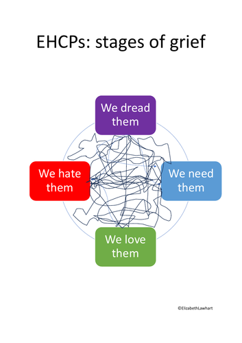 EHCPs: stages of grief poster