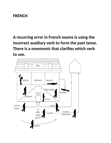 Forming the past tense in French; Dr. and Mrs. Vandertramp Mneumonic