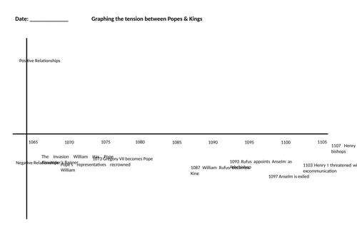 Graphing positive negative relationships between Church and First 3 Norman Kings