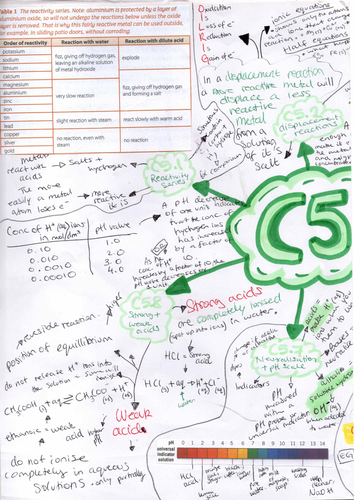 GCSE CHEMISTRY - Energy changes, Electrolysis and Chemical reactions : C5-C7
