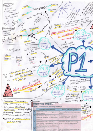 GCSE PHYSICS : Energy and Energy Resources (P1-P3)