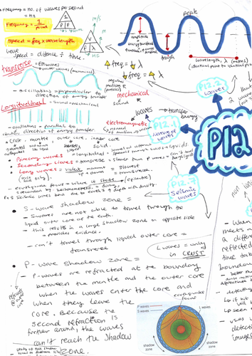 GCSE PHYSICS : Waves and Electromagnetism  (P11-15)