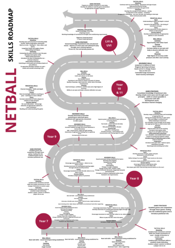 Netball - Skills Roadmap KS3, 4 & 5