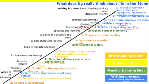 Write a diary and a set of instructions