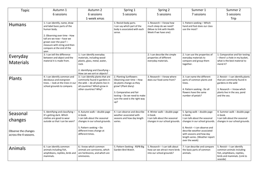 Science Year 1 yearly overview