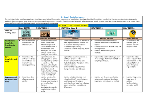 Curriculum Journey A-Level Sociology