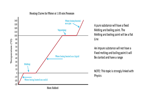 States of matter and melting and freezing graph AQA Chem 9-1