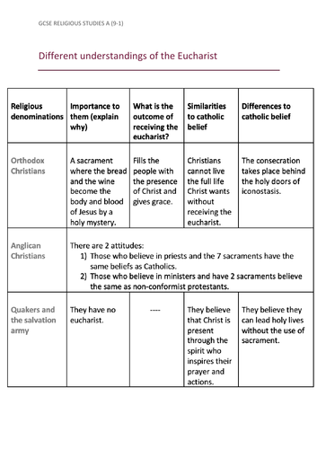 Different understandings of the Eucharist GCSE RELIGIOUS STUDIES
