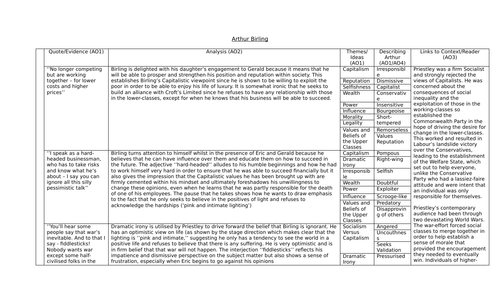 Arthur Birling Quote Analysis Grid