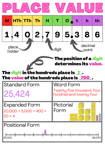 Maths: Place Value Poster (Anchor Chart)