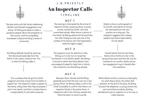 AN INSPECTOR CALLS Context Guide & Plot Summary GCSE English Literature