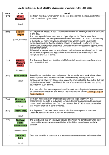 How did the Supreme Court affect the advancement of womens rights 1865 ...