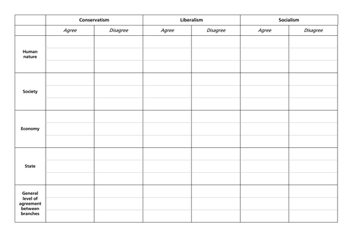 Politics Core Ideologies Revision Map Edexcel A-level