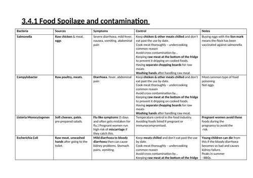GSCE Food & Nutrition Bacteria