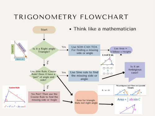 FLOW CHART IGCSE TRIGONOMETRY