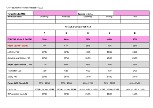 Breakdown Grade Boundaries AQA based on 2023