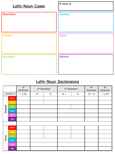 Latin Noun Reference Sheet