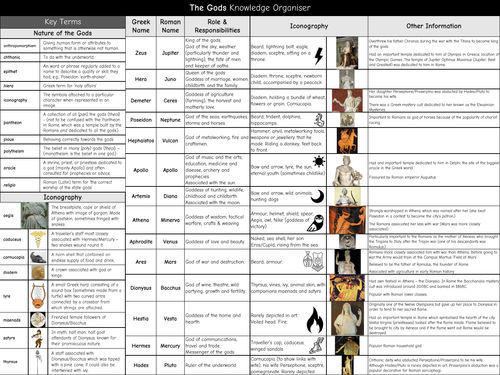 The Gods Knowledge Organiser - GCSE Classical Civilisation - Myth & Religion