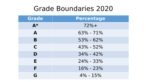 WJEC GCSE Unit 1: Past Paper Exam (PPE) Feedback