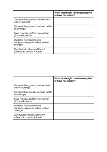 GCSE Sociology: Labelling Theory & Education