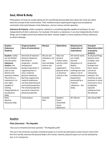 A Level OCR Religious Studies: Ch2 Mind, Body & Soul Revision Notes