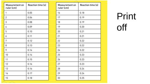 Ruler drop test practical plan GCSE BIO
