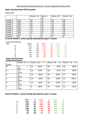 Exam Grade Boundaries for a Department