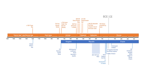 Ancient Greece and Rome Overview Timeline